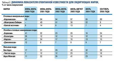Новосибирск обзор рынока бутилированной воды 3